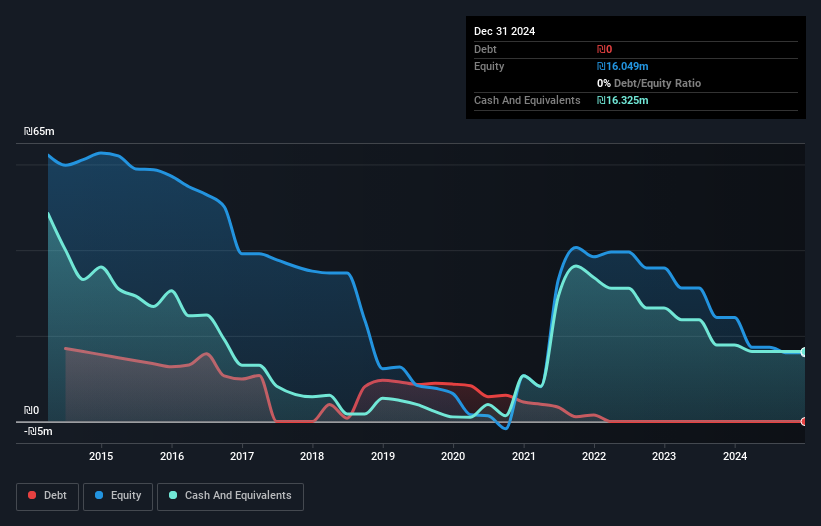 TASE:MCRNT Debt to Equity History and Analysis as at Mar 2025