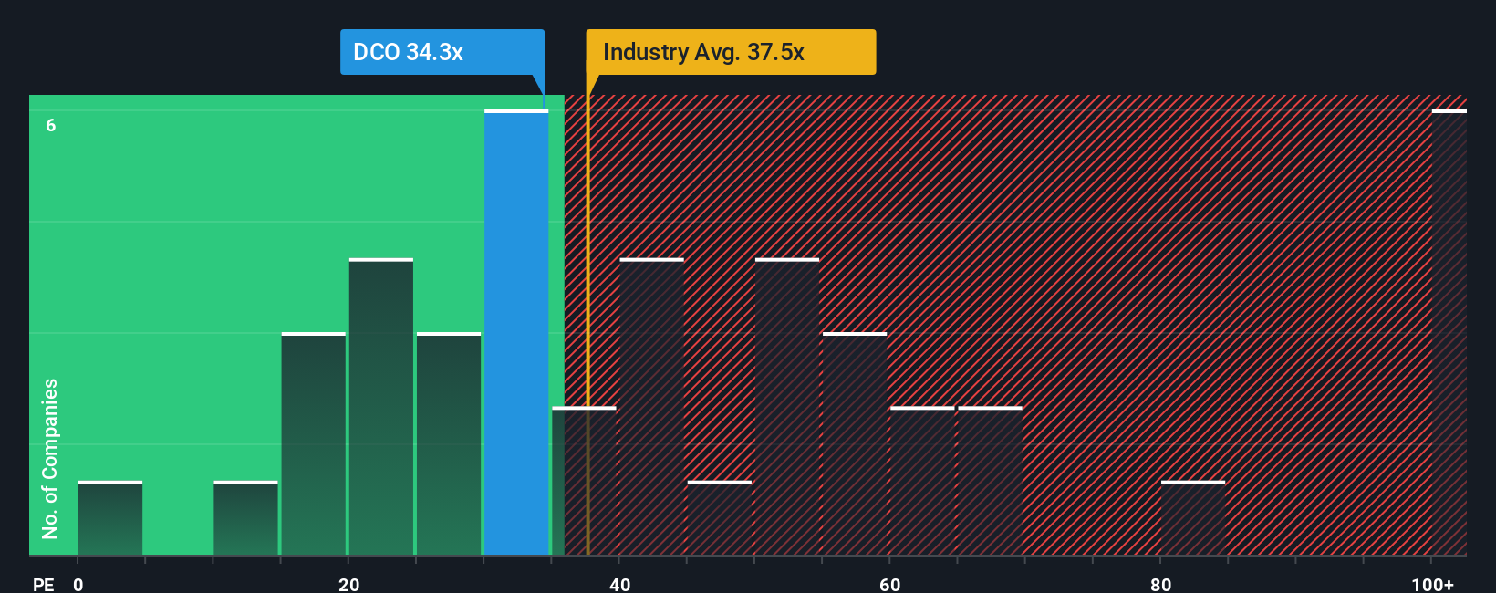 NYSE:DCO PE Ratio as at Oct 2025