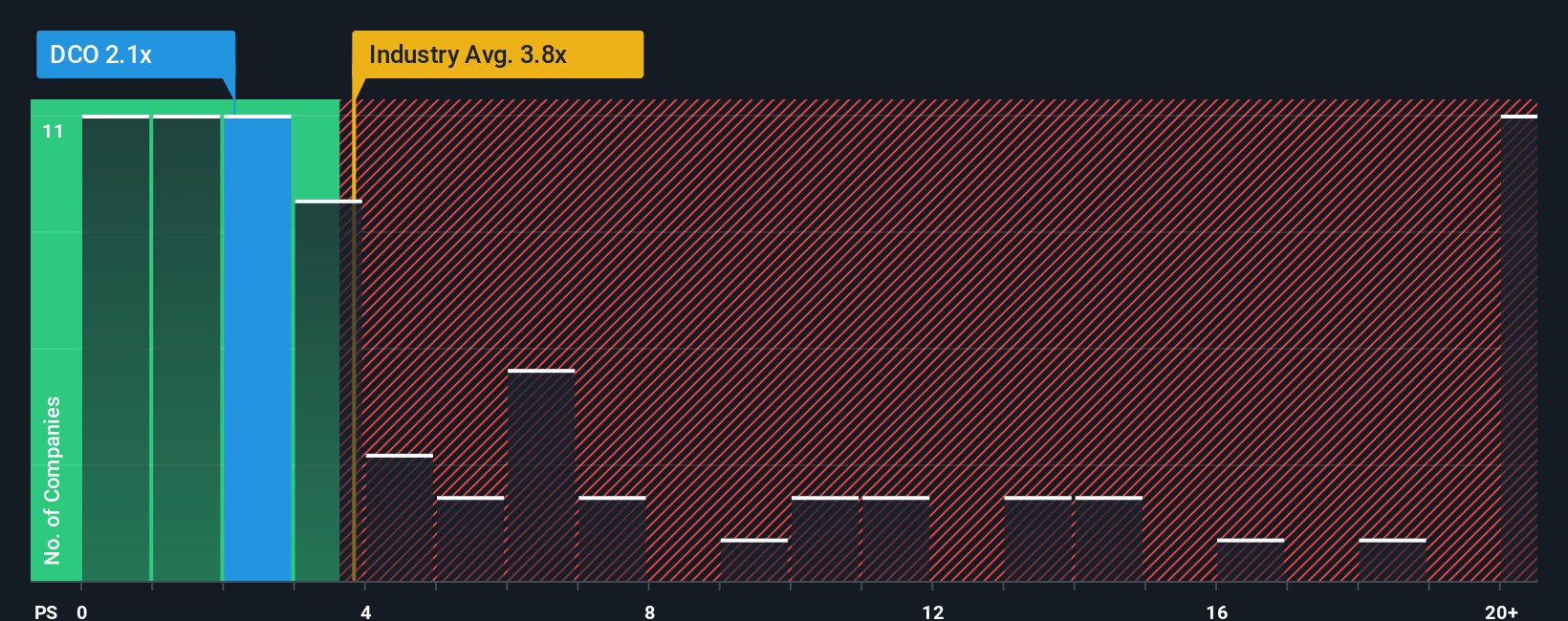NYSE:DCO P/S Ratio as at Jan 2026