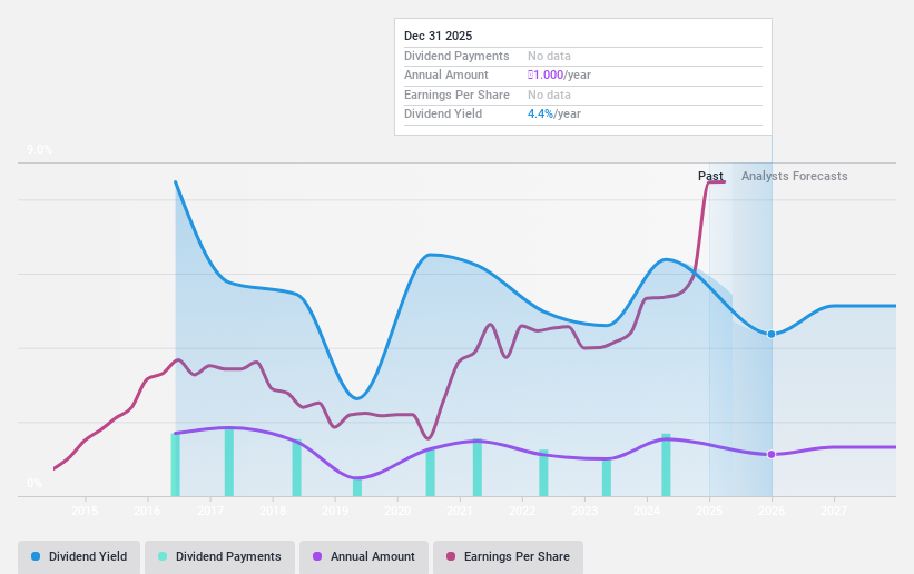 DSE:CITYBANK Dividend History as at Jul 2024