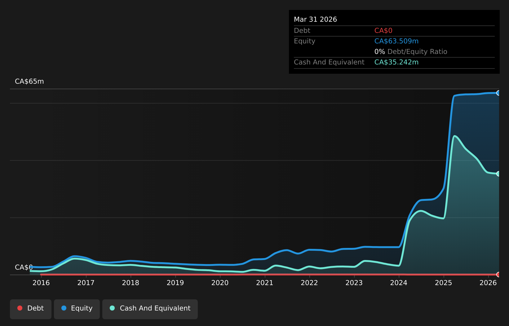 TSXV:VIO Debt to Equity History and Analysis as at Aug 2026