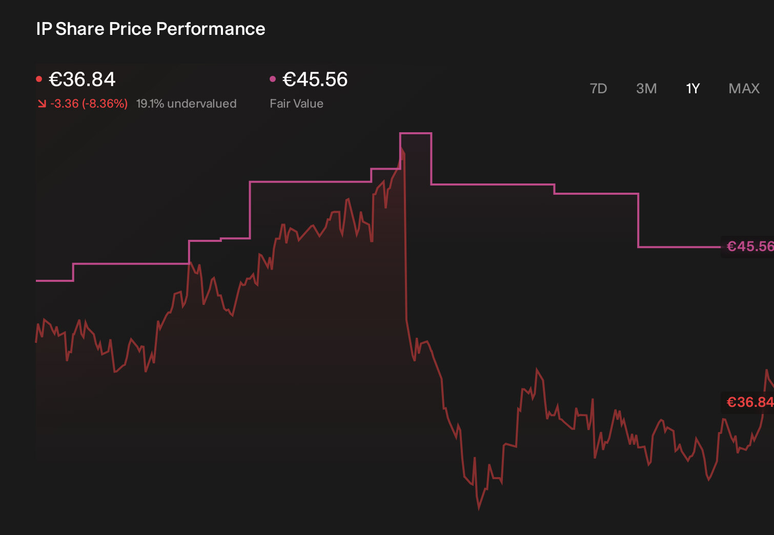 BIT:IP 1-Year Stock Price Chart