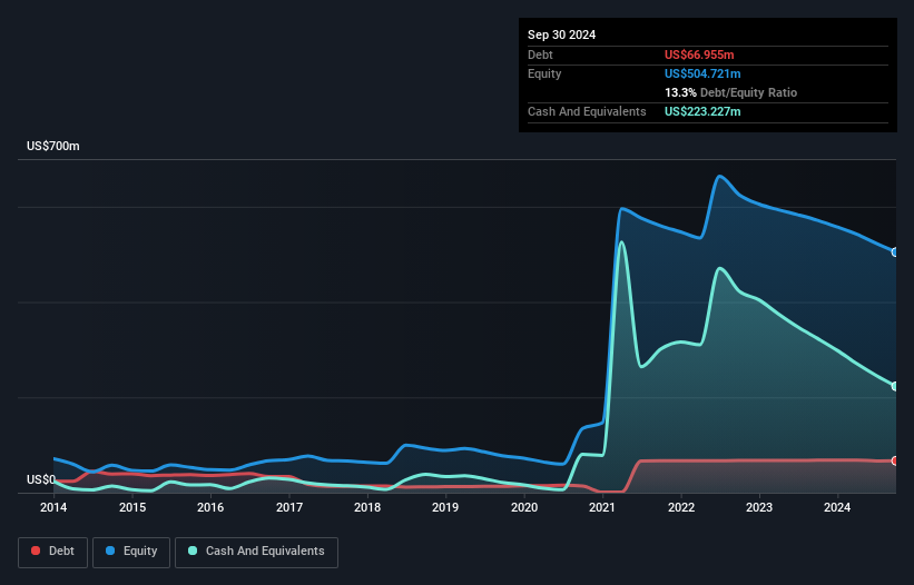 NasdaqCM:GEVO Debt to Equity History and Analysis as at Oct 2024