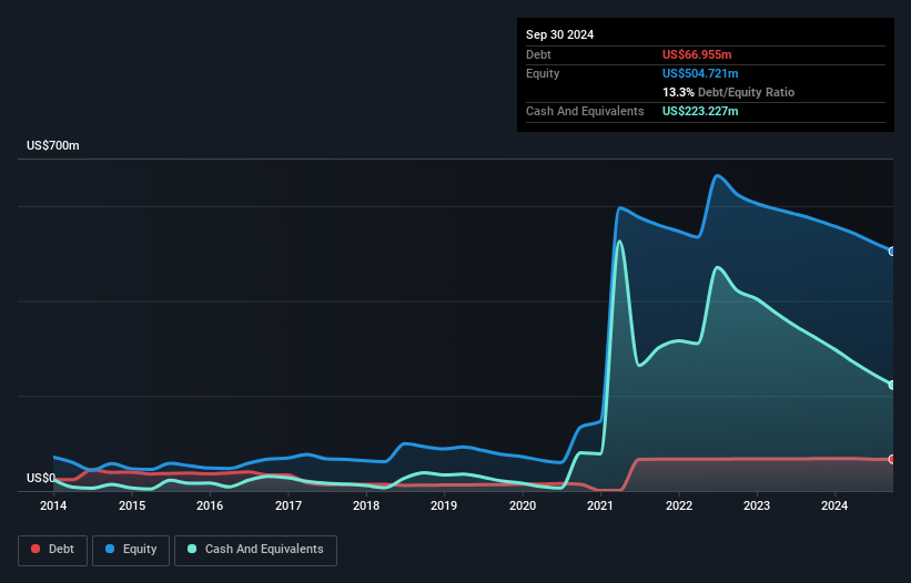 NasdaqCM:GEVO Debt to Equity History and Analysis as at Nov 2024