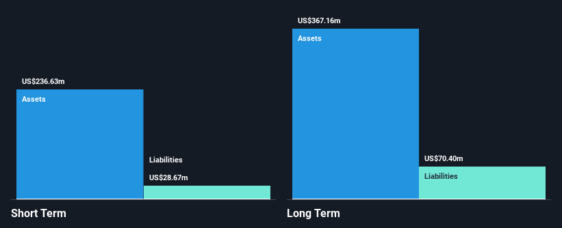 NasdaqCM:GEVO Financial Position Analysis as at Feb 2025