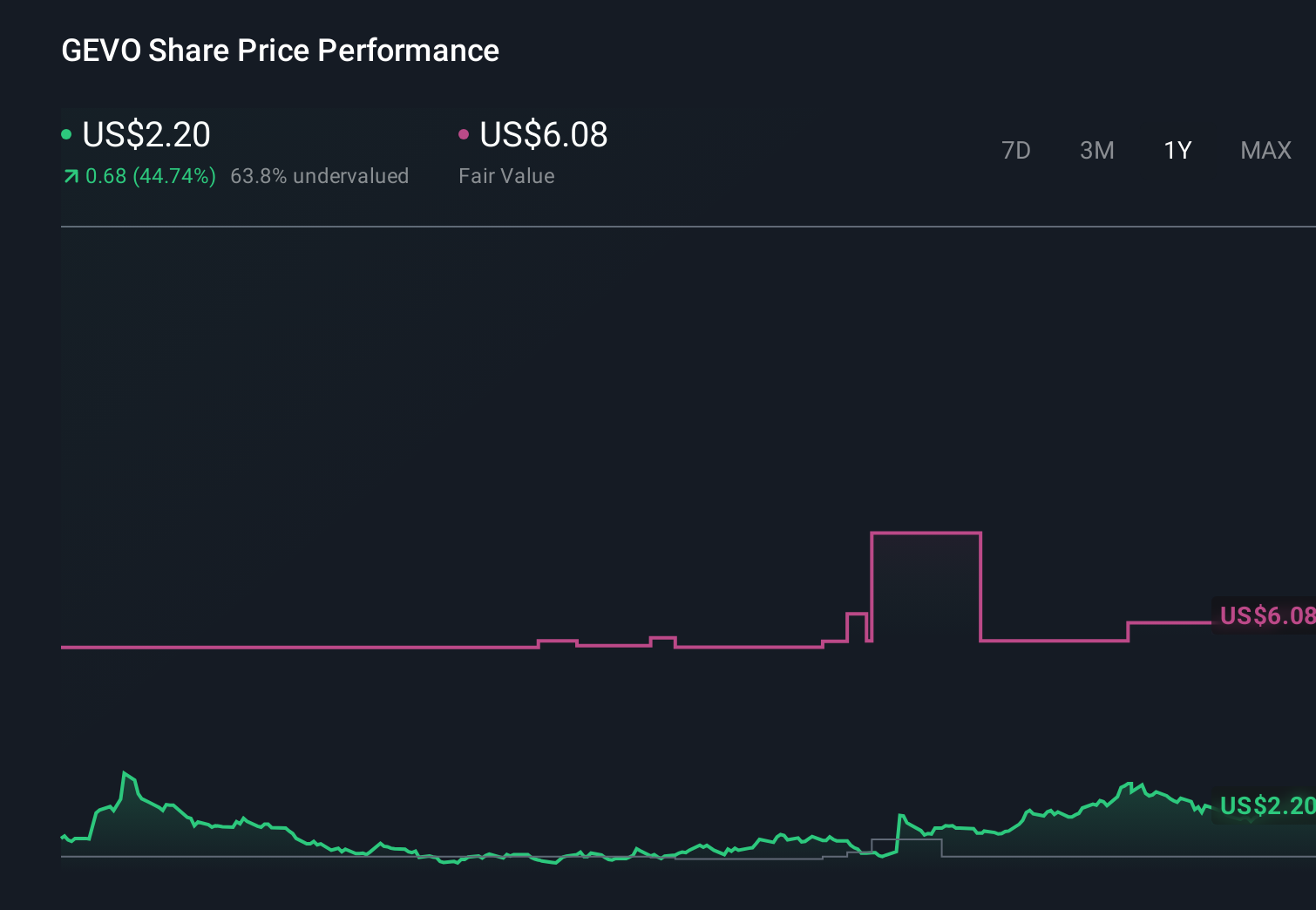 GEVO 1-Year Stock Price Chart