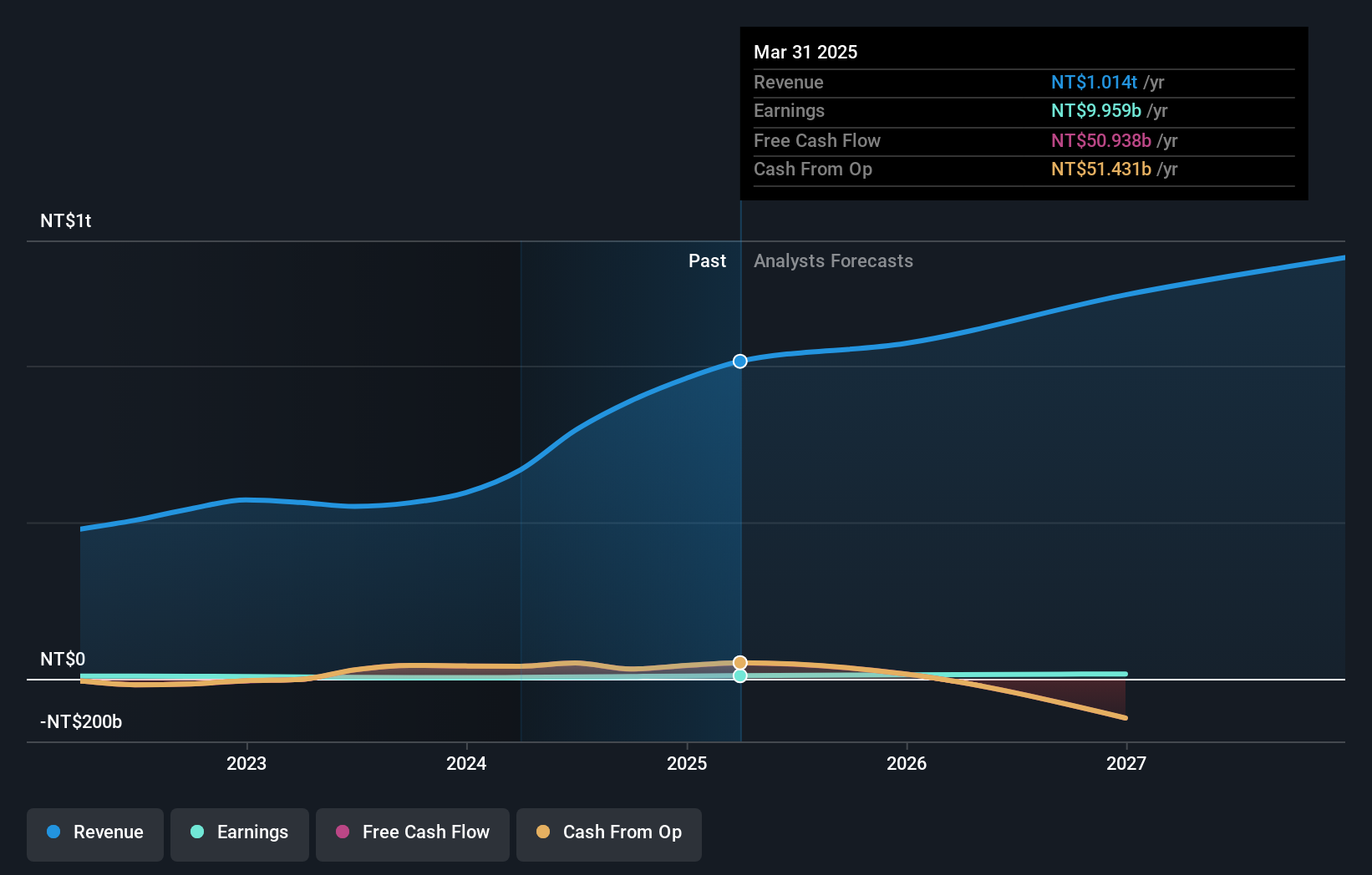 TWSE:3036 Earnings and Revenue Growth as at Jan 2025