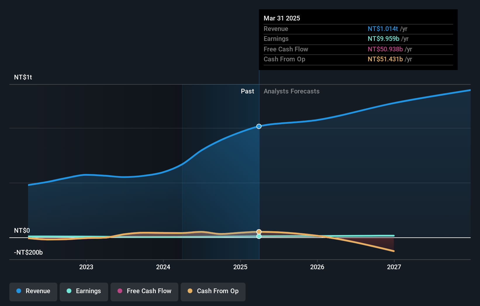 TWSE:3036 Earnings and Revenue Growth as at Oct 2024