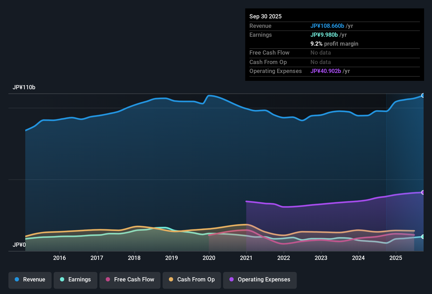 TSE:7956 Earnings & Revenue History as at Sep 2025