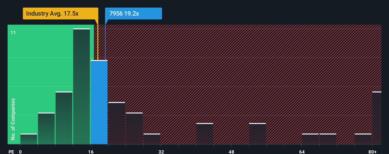 TSE:7956 PE Ratio as at Sep 2025
