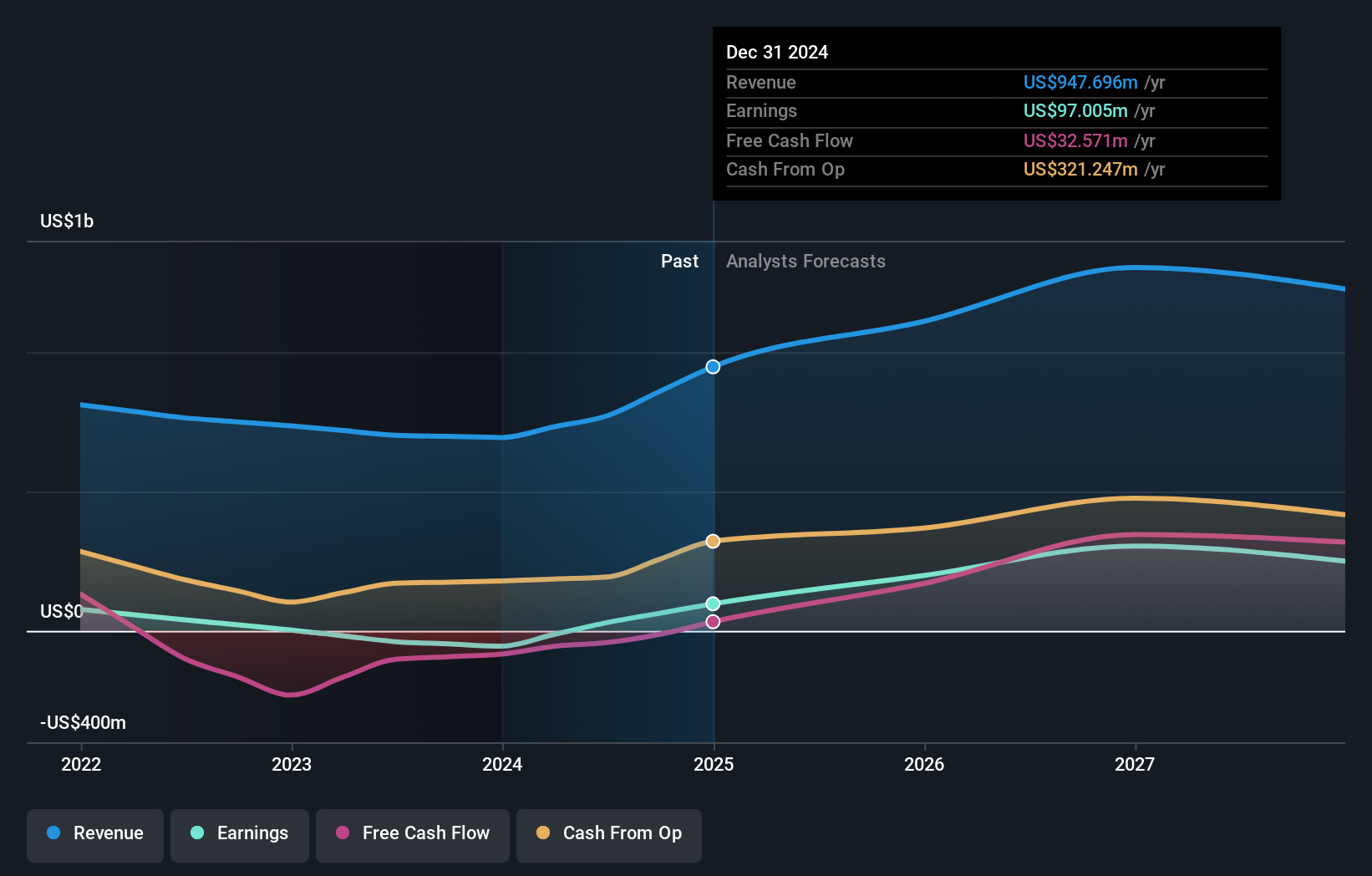 LSE:HOC May 2024 earnings and revenue growth