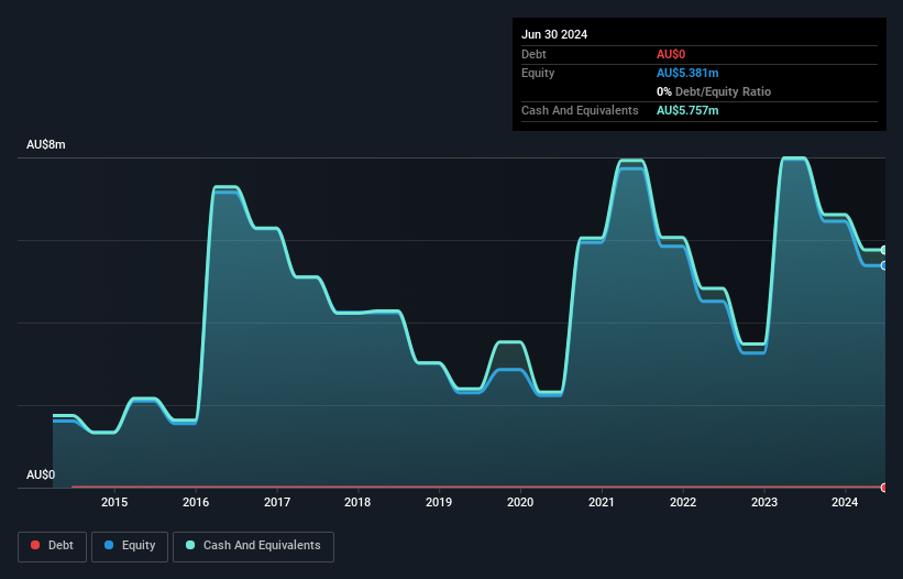 ASX:SOR Debt to Equity History and Analysis as at Feb 2025