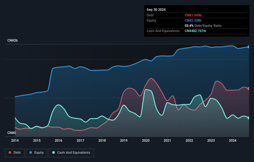 SZSE:002584 Debt to Equity as at Dec 2024