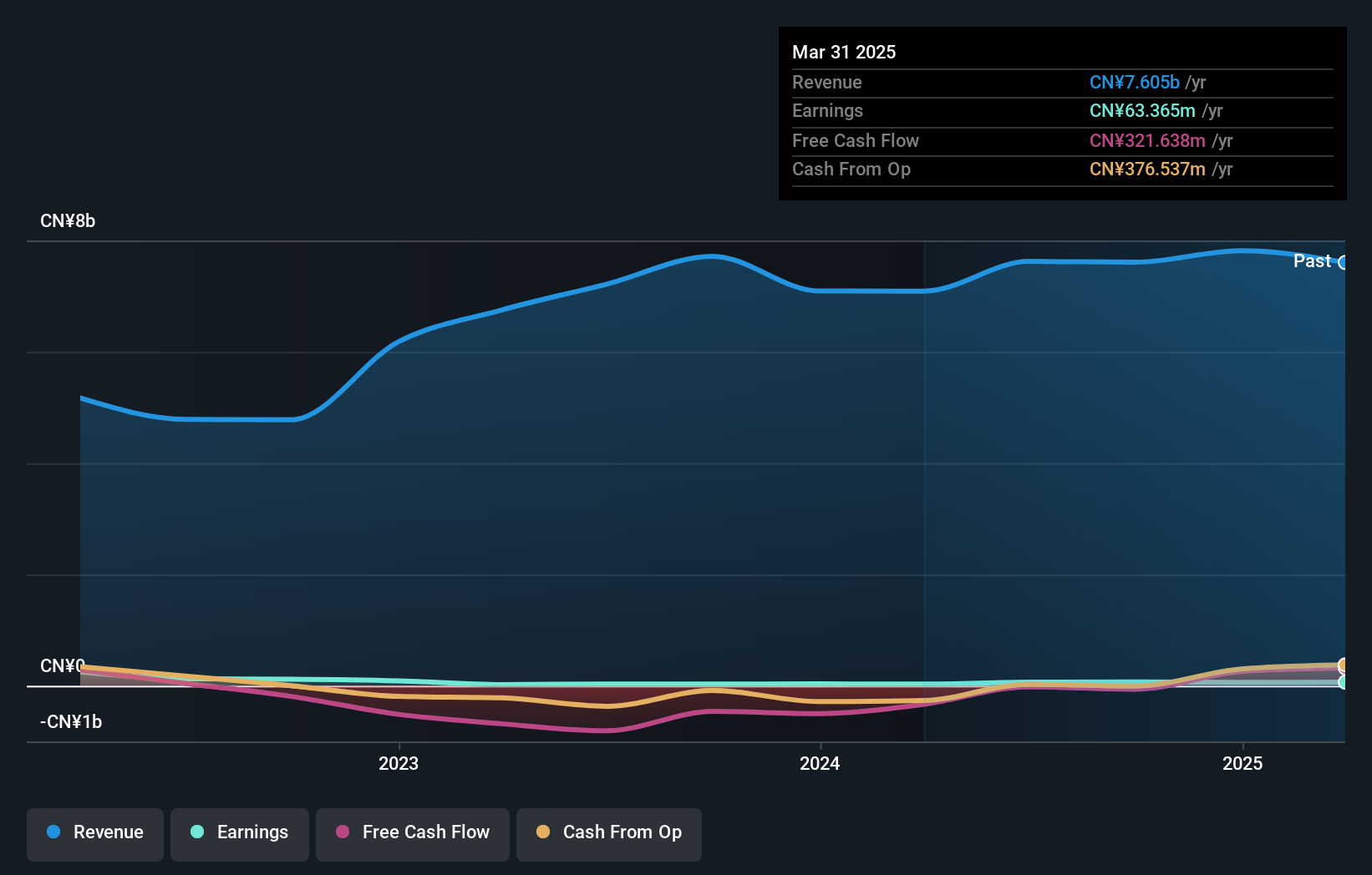 SZSE:002584 Earnings and Revenue Growth as at Nov 2024