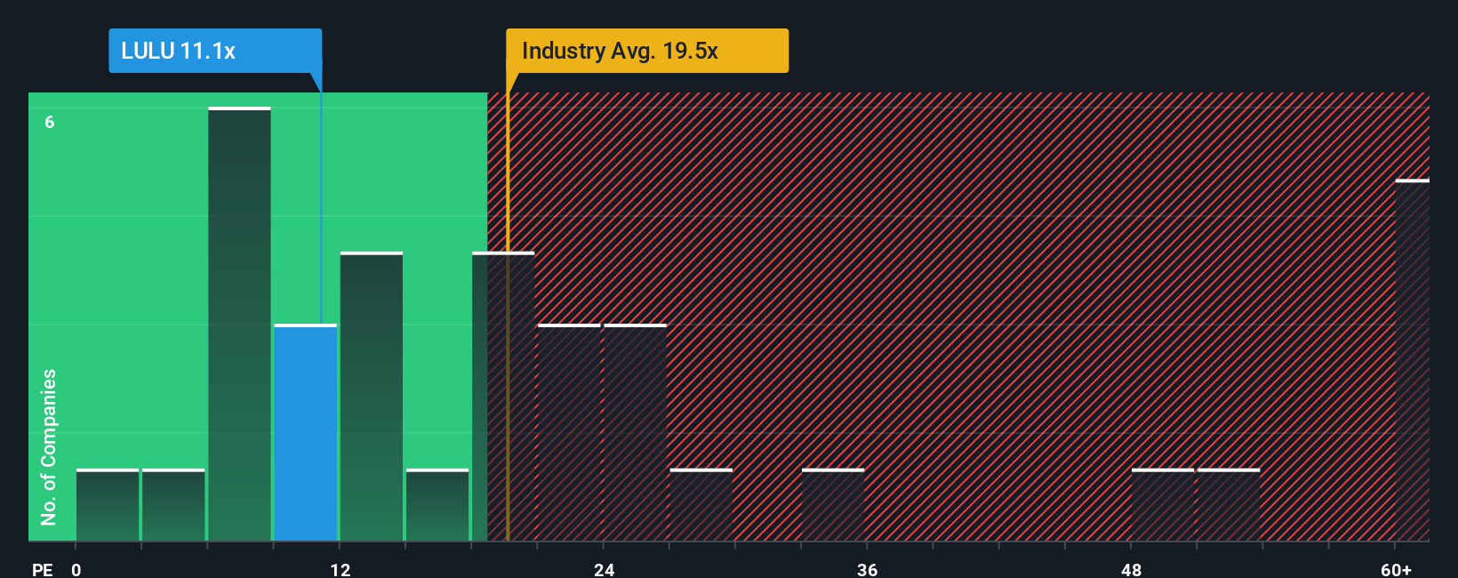 NasdaqGS:LULU PE Ratio as at Oct 2025