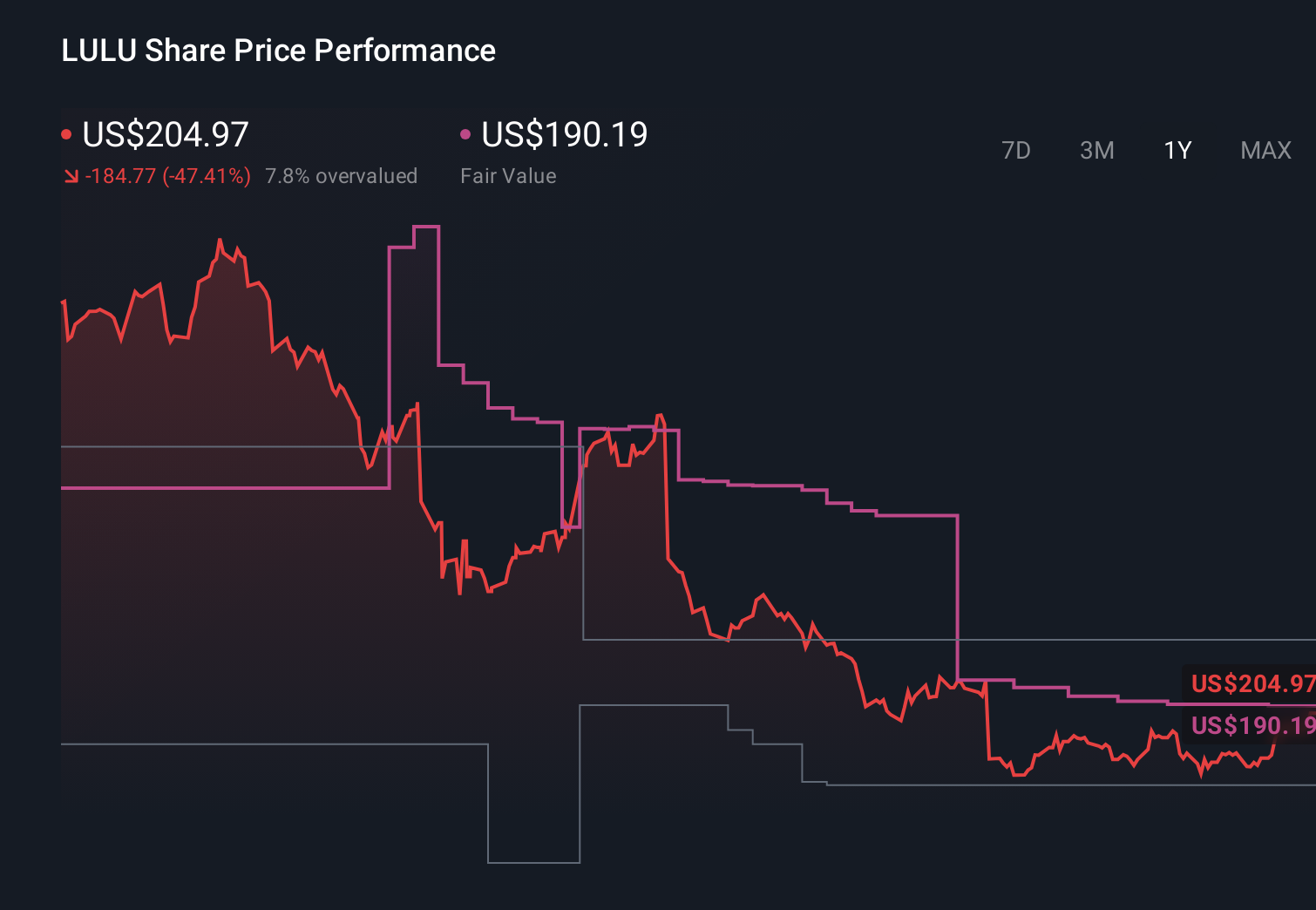 NasdaqGS:LULU 1-Year Stock Price Chart