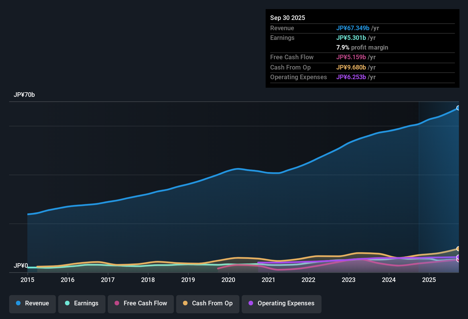 TSE:4290 Earnings & Revenue History as at Oct 2025