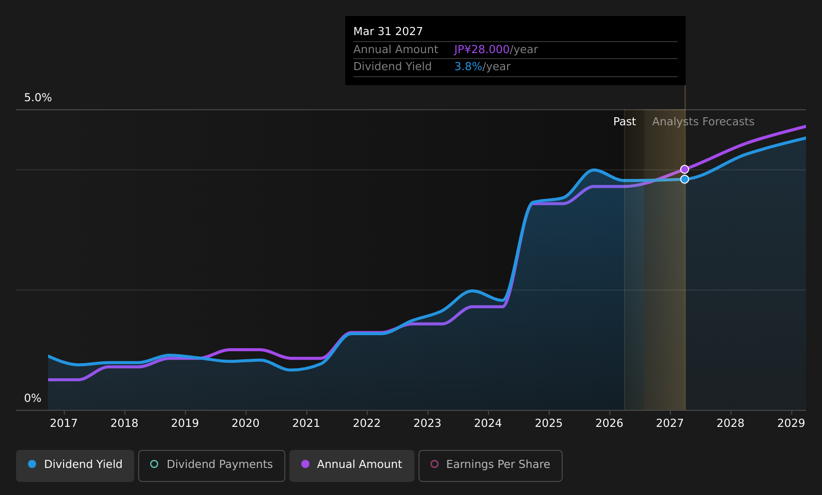 TSE:4290 Dividend History as at Jul 2026