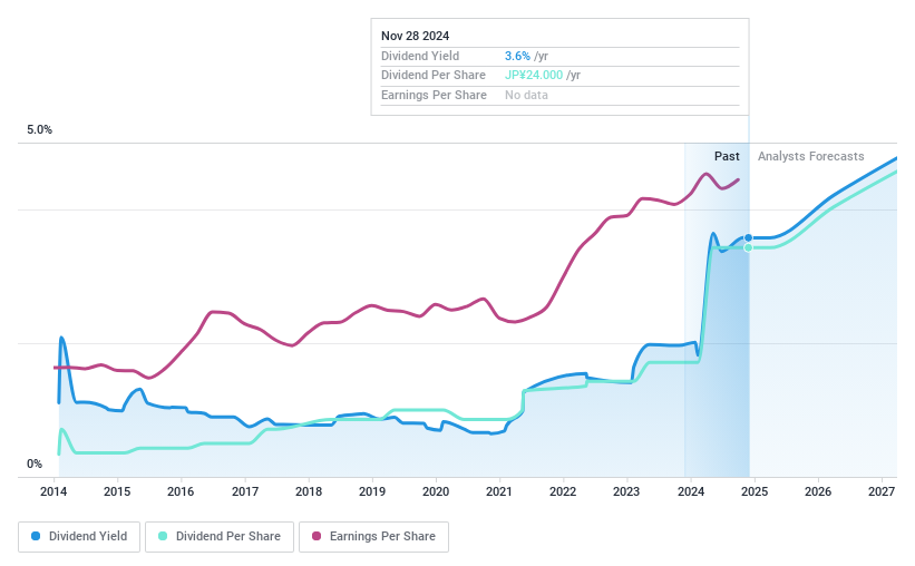 TSE:4290 Dividend History as at Nov 2024