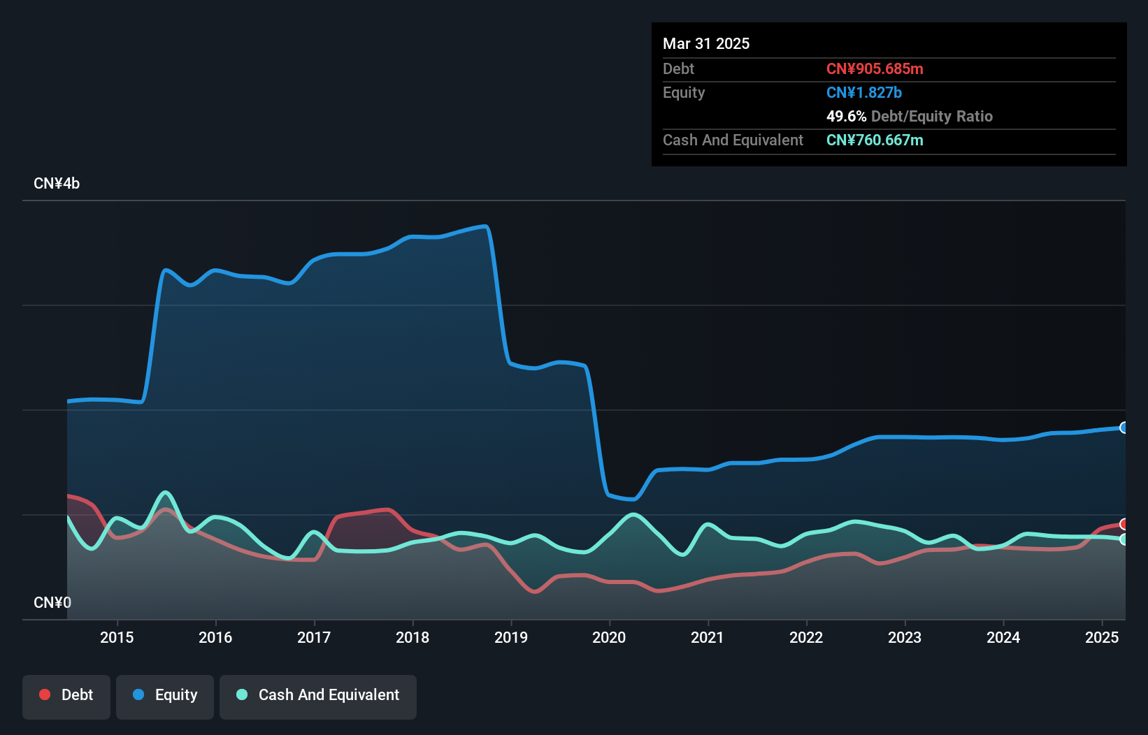 SHSE:600255 Debt to Equity History and Analysis as at Feb 2025
