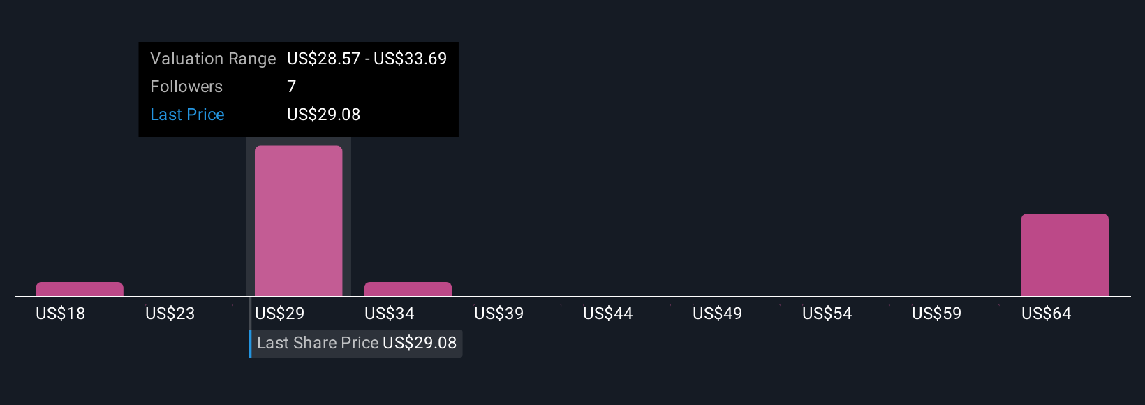 PNTG Community Fair Values as at Dec 2025