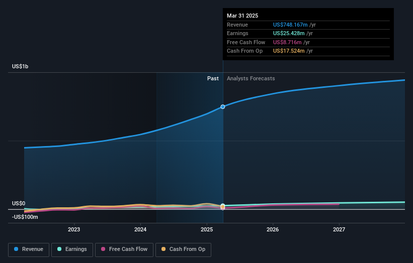 NasdaqGS:PNTG Earnings and Revenue Growth as at May 2025