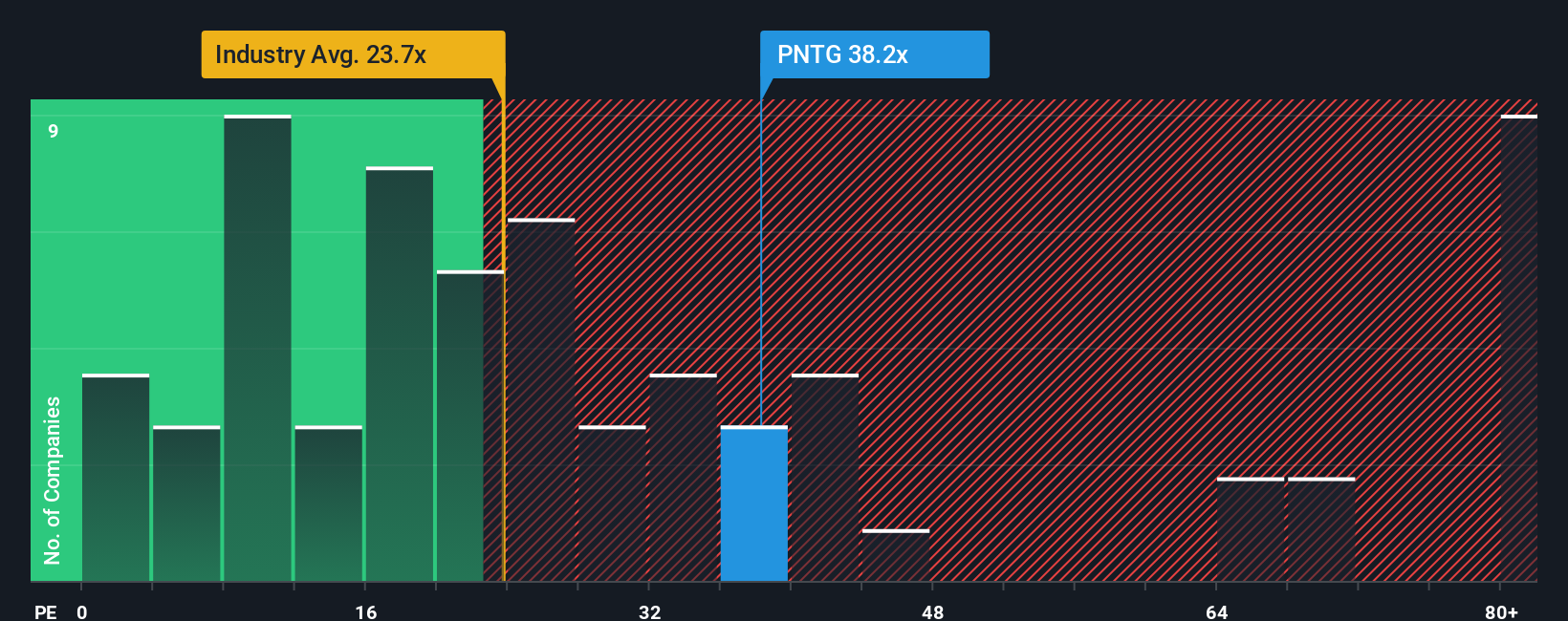 NasdaqGS:PNTG PE Ratio as at Dec 2025