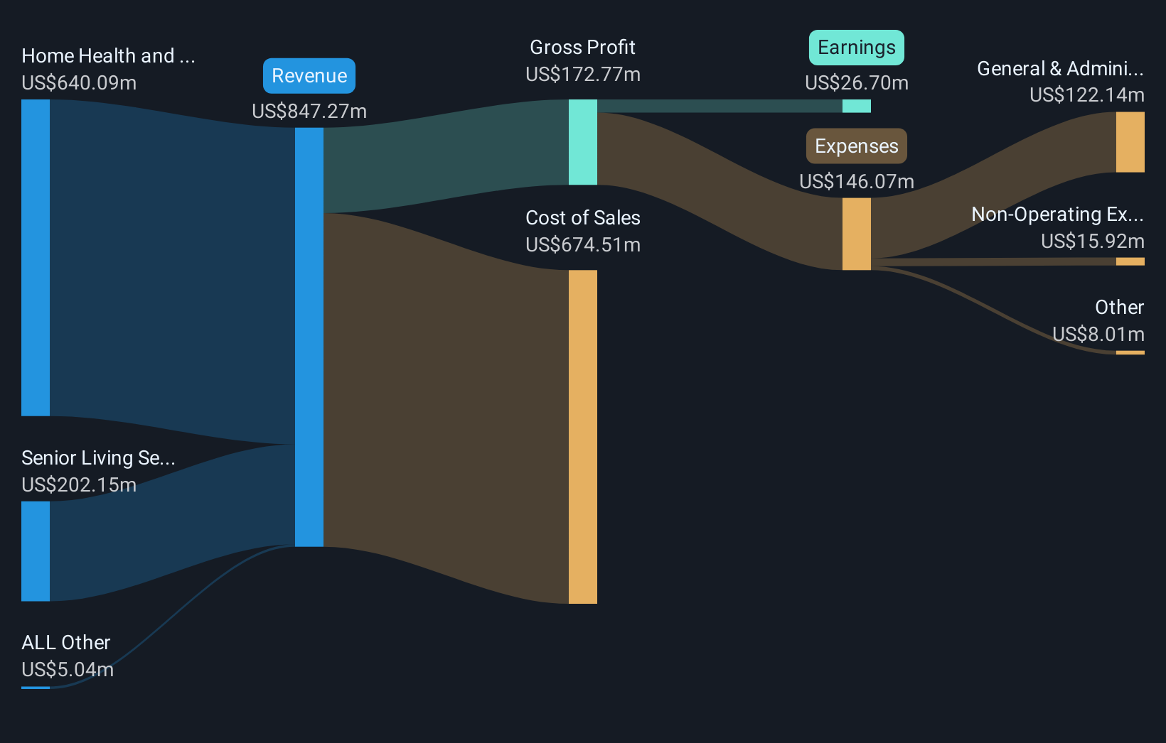 NasdaqGS:PNTG Revenue & Expenses Breakdown as at Nov 2025