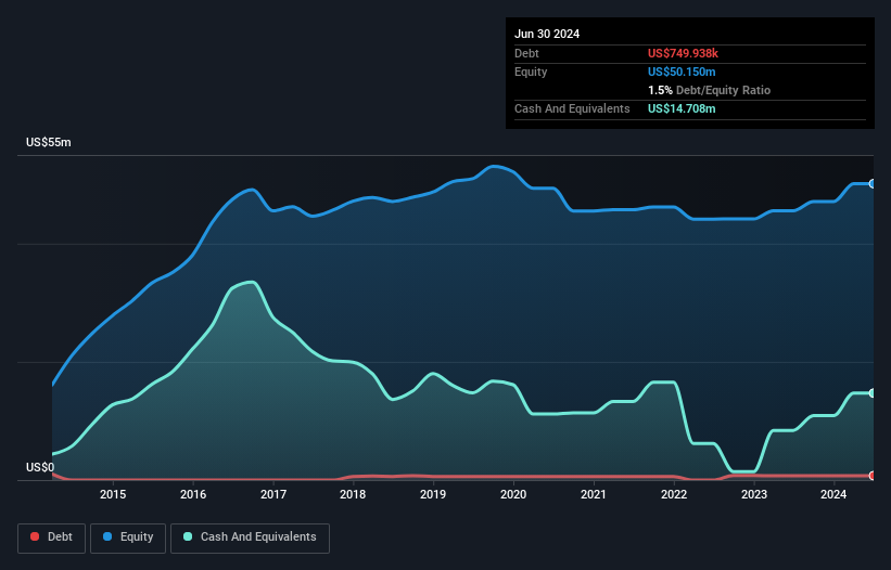 Catalist:5TP Debt to Equity History and Analysis as at Feb 2025