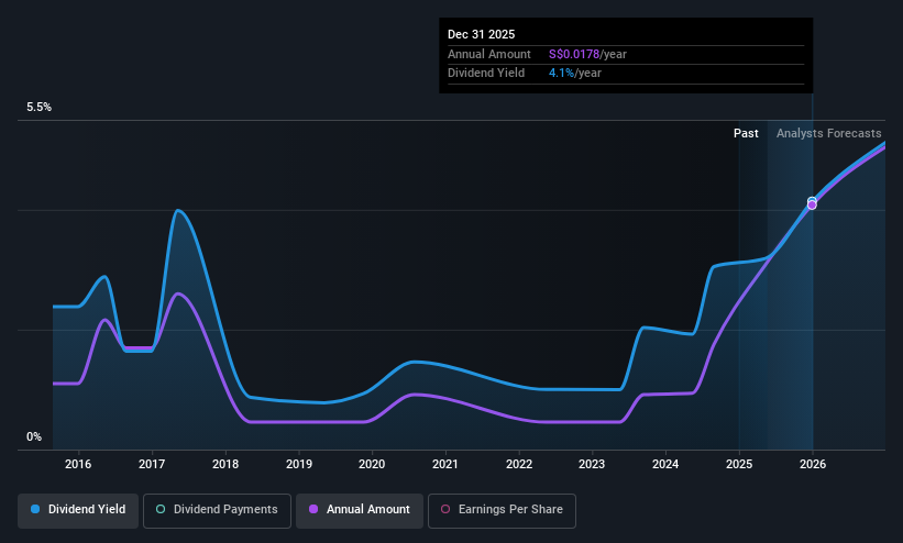 Catalist:5TP Dividend History as at May 2025