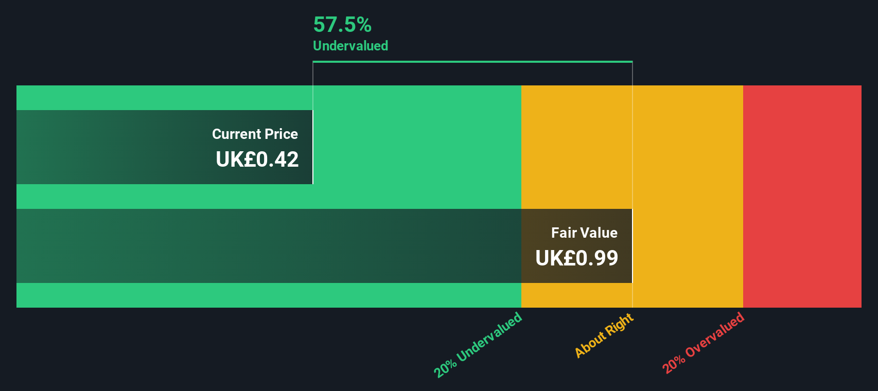 LSE:MARS Share price vs Value as at Mar 2025