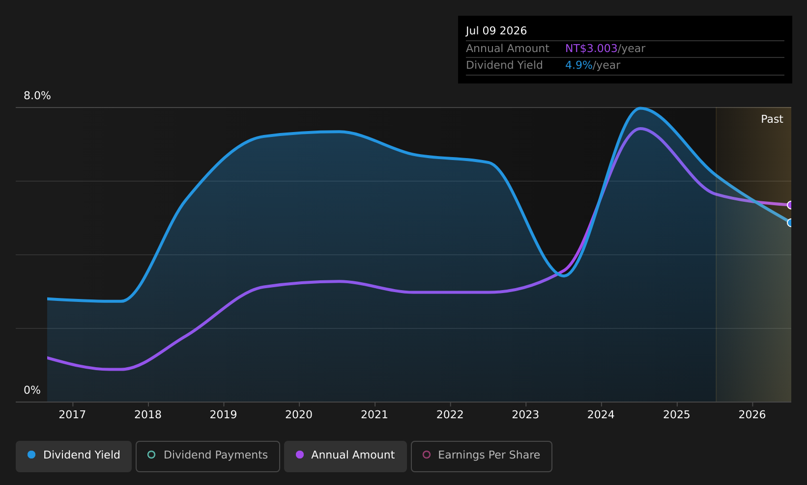 TPEX:5511 Dividend History as at Jul 2026