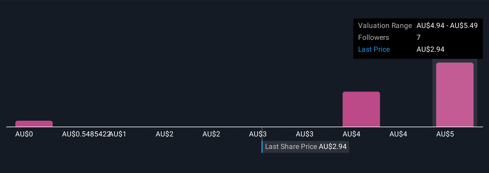 ASX:DGT Community Fair Values as at Oct 2025
