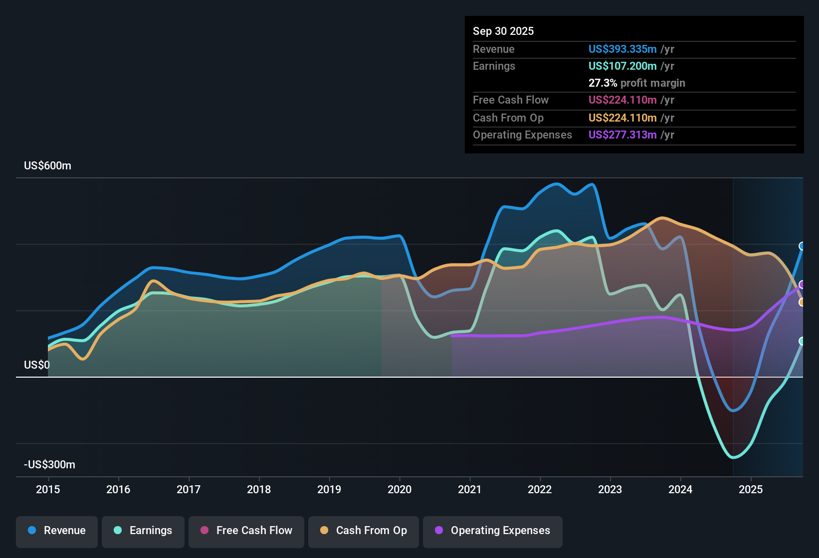 NYSE:BXMT Earnings & Revenue History as at Oct 2025