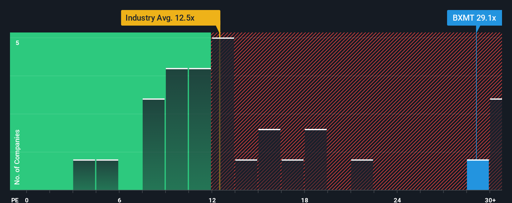 NYSE:BXMT PE Ratio as at Nov 2025