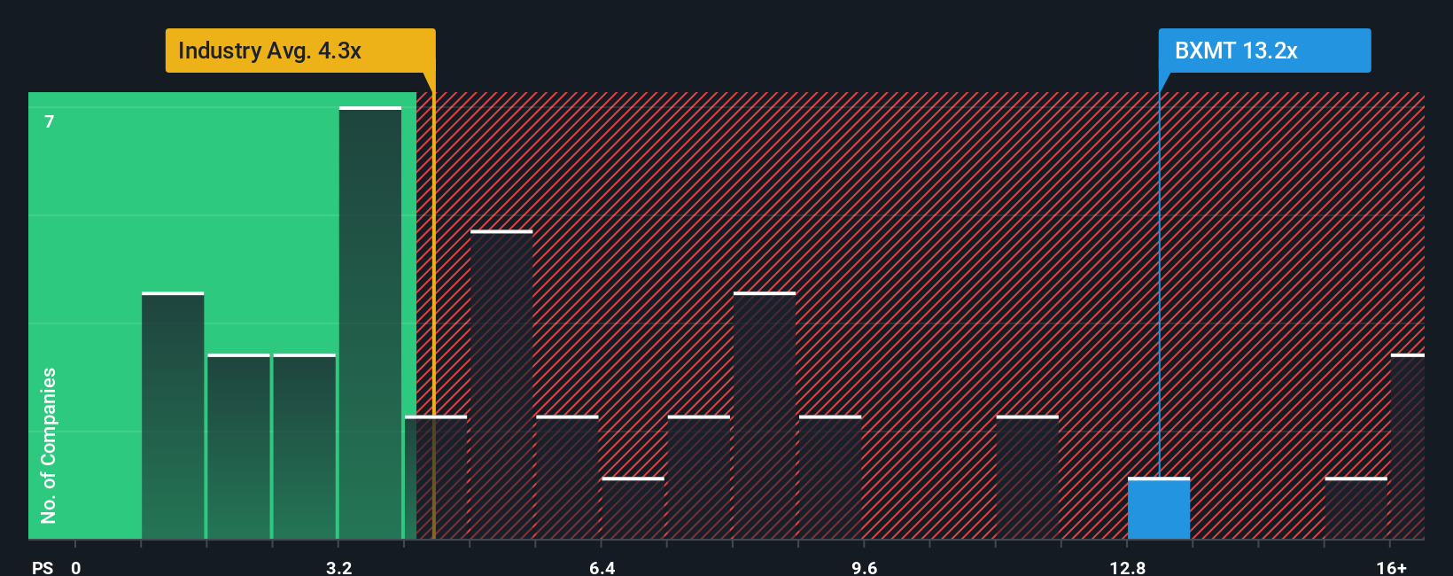NYSE:BXMT PS Ratio as at Oct 2025