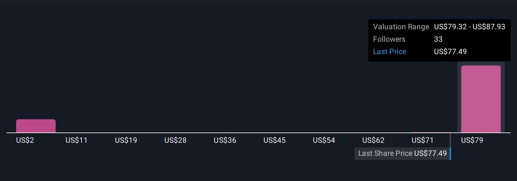 HAS Community Fair Values as at Aug 2025