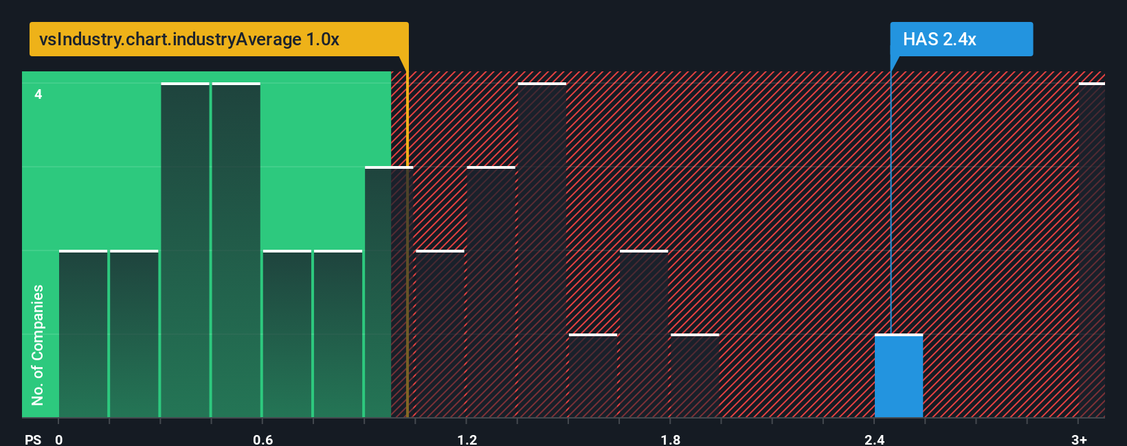 NasdaqGS:HAS PS Ratio as at Oct 2025