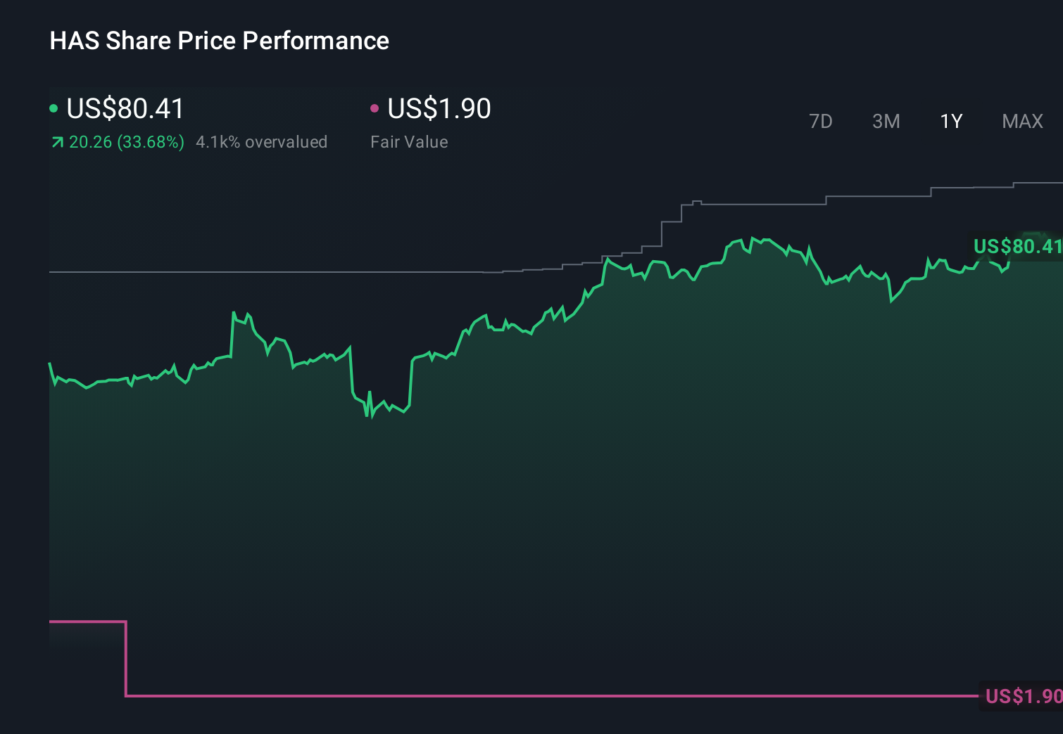 HAS 1-Year Stock Price Chart