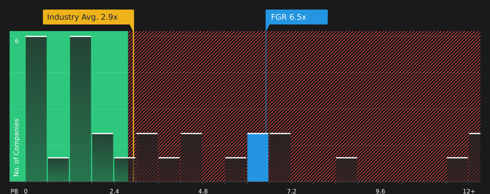 ASX:FGR P/B Ratio as at Jul 2026