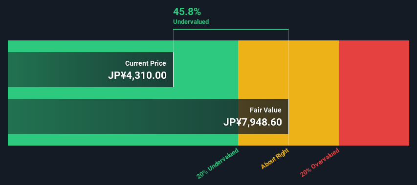 TSE:4568 Share price vs Value as at Dec 2024