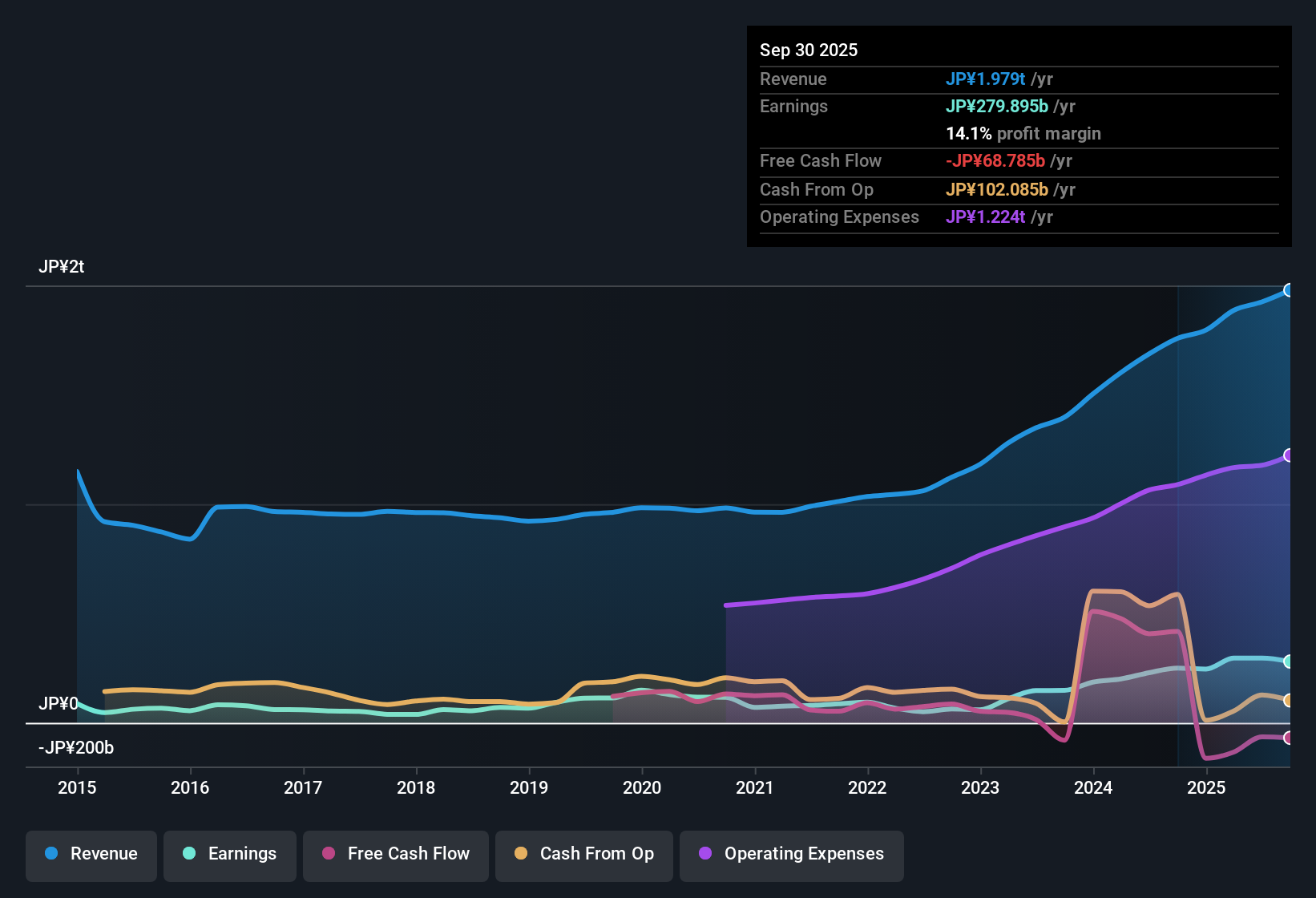 TSE:4568 Earnings & Revenue History as at Nov 2025
