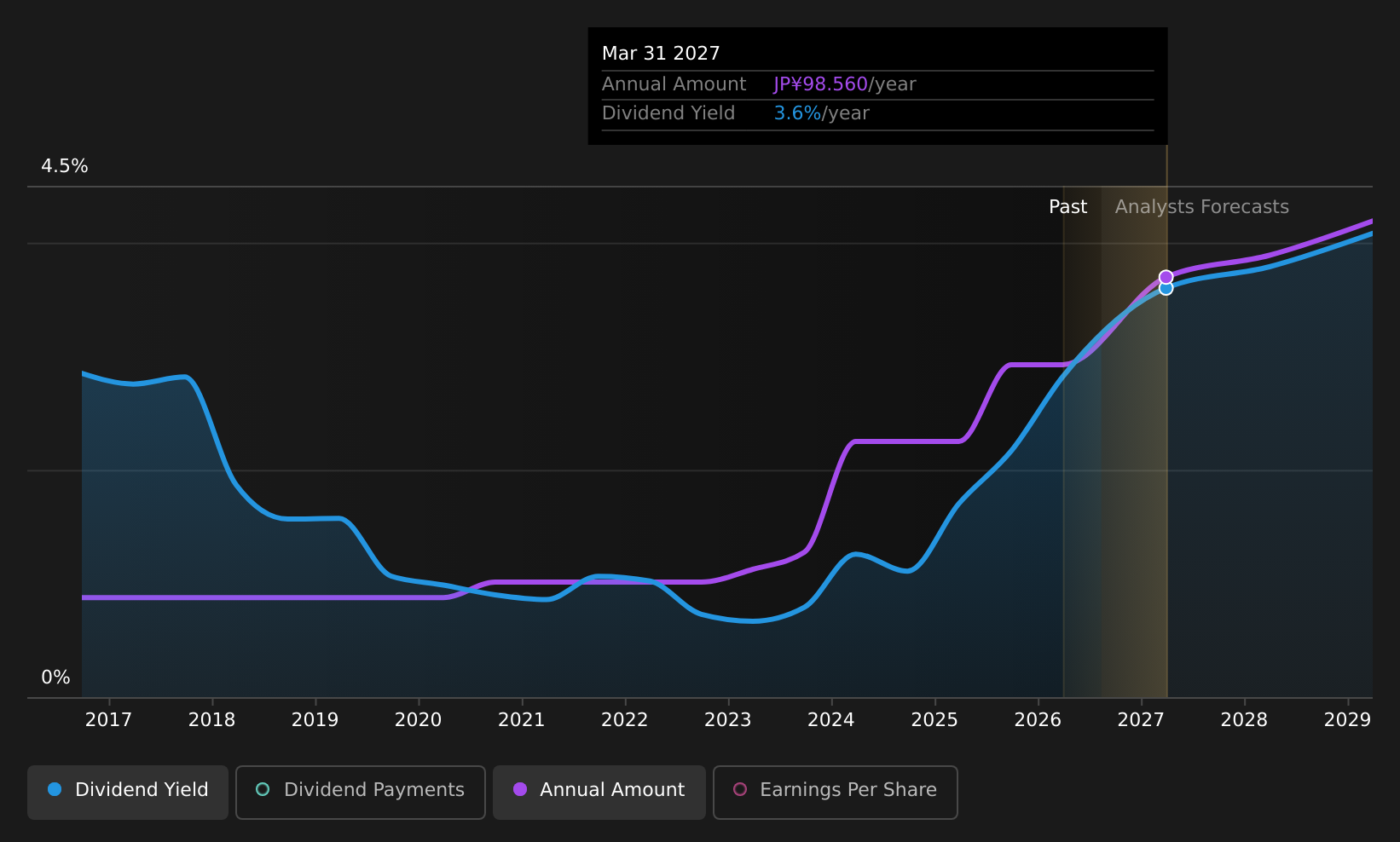 TSE:4568 Dividend History as at Aug 2026