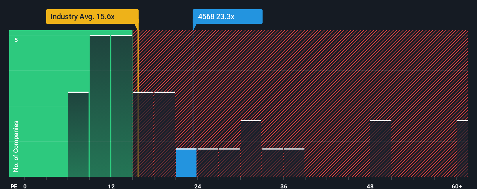 TSE:4568 PE Ratio as at Oct 2025
