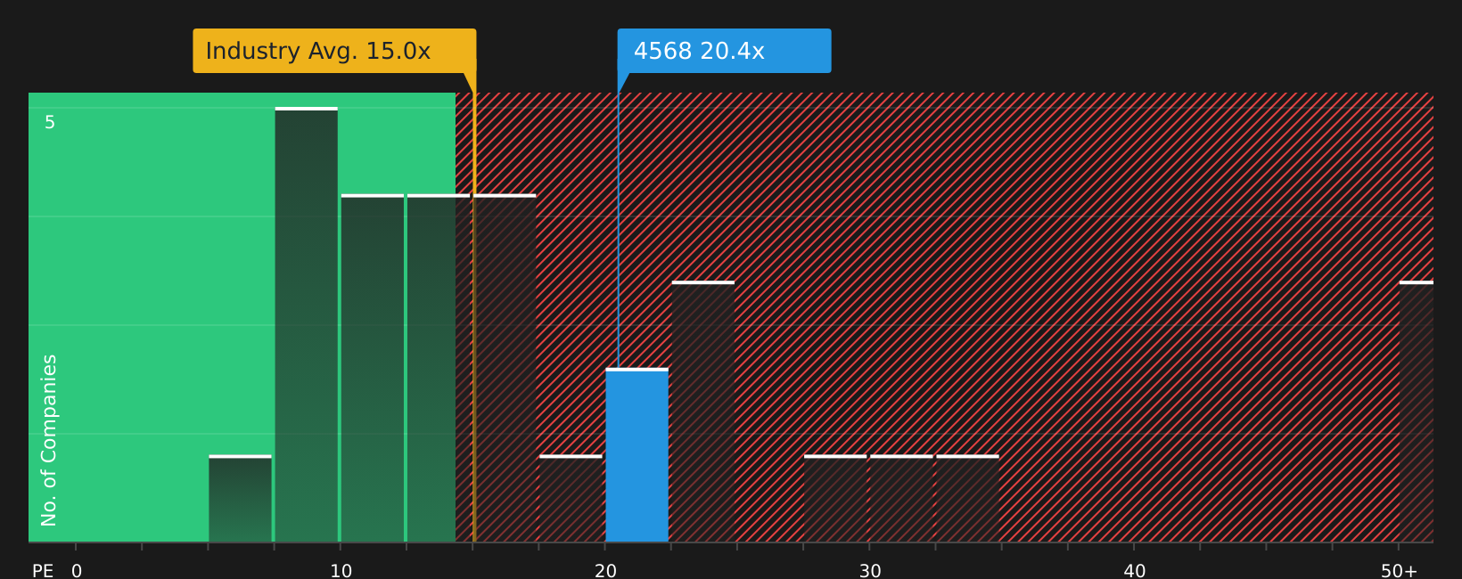 TSE:4568 P/E Ratio as at Aug 2026