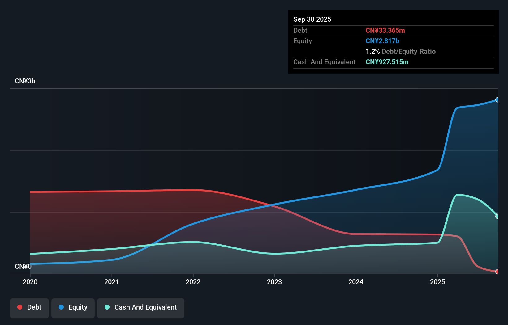 SHSE:603271 Debt to Equity as at Dec 2025