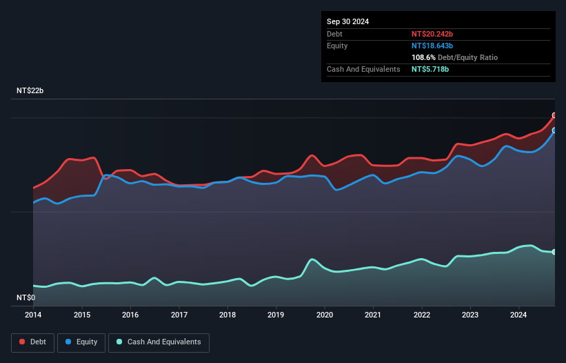 TWSE:9939 Debt to Equity as at Nov 2024