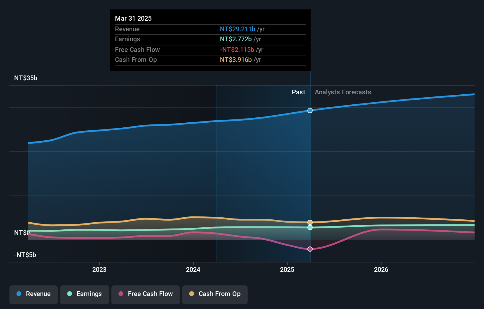 TWSE:9939 Earnings and Revenue Growth as at Feb 2025