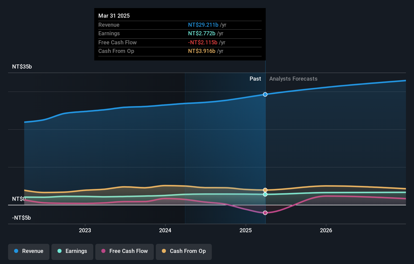 TWSE:9939 Earnings and Revenue Growth as at Aug 2024