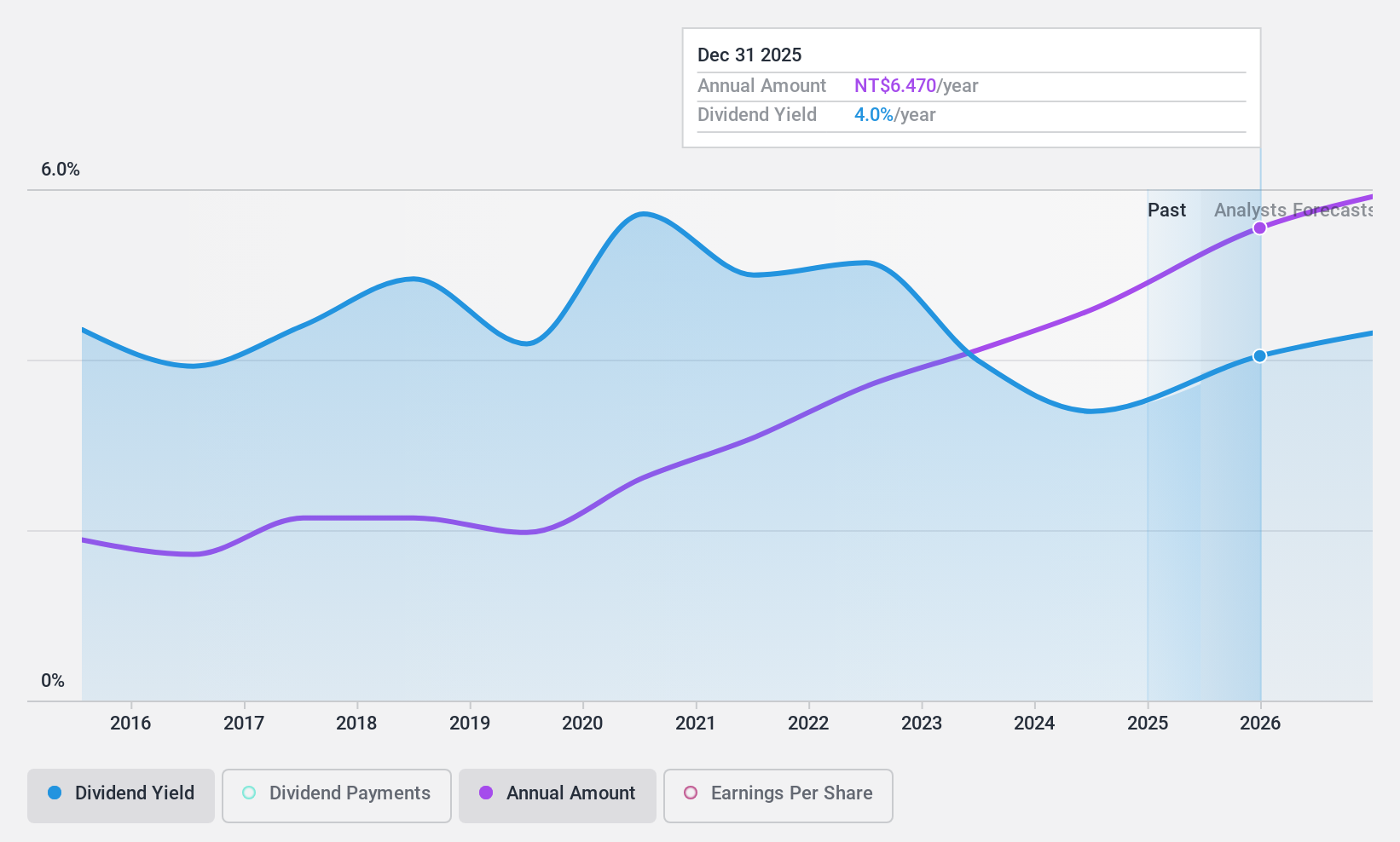 TWSE:9939 Dividend History as at Dec 2024